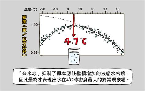 水 四度|為何水在4℃時密度最大